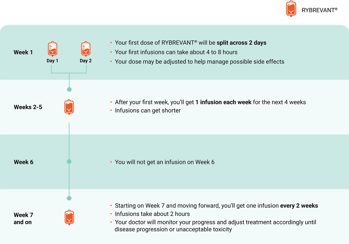 RYBREVANT® infusion schedule recommendation guide