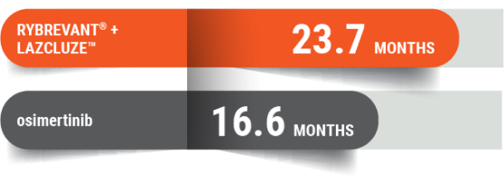 RYBREVANT® + LAZCLUZE™ Mariposa trial results at 23.7 months