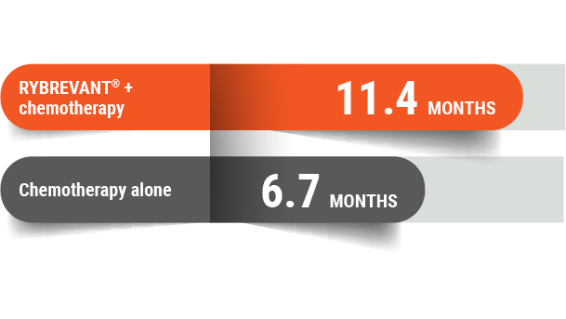 RYBREVANT® + chemotherapy Papillon trial results at 11.4 months