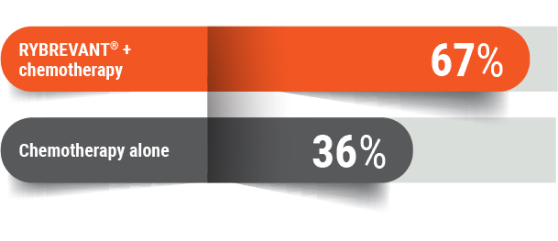 RYBREVANT® + chemotherapy Papillon trial results for tumor appearance
