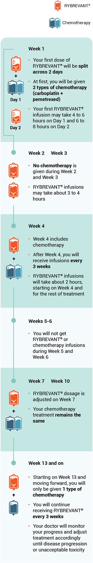 RYBREVANT® infusion schedule recommendation guide