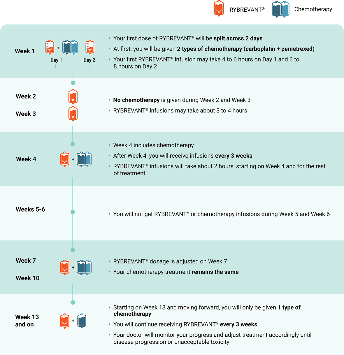 RYBREVANT® infusion schedule recommendation guide