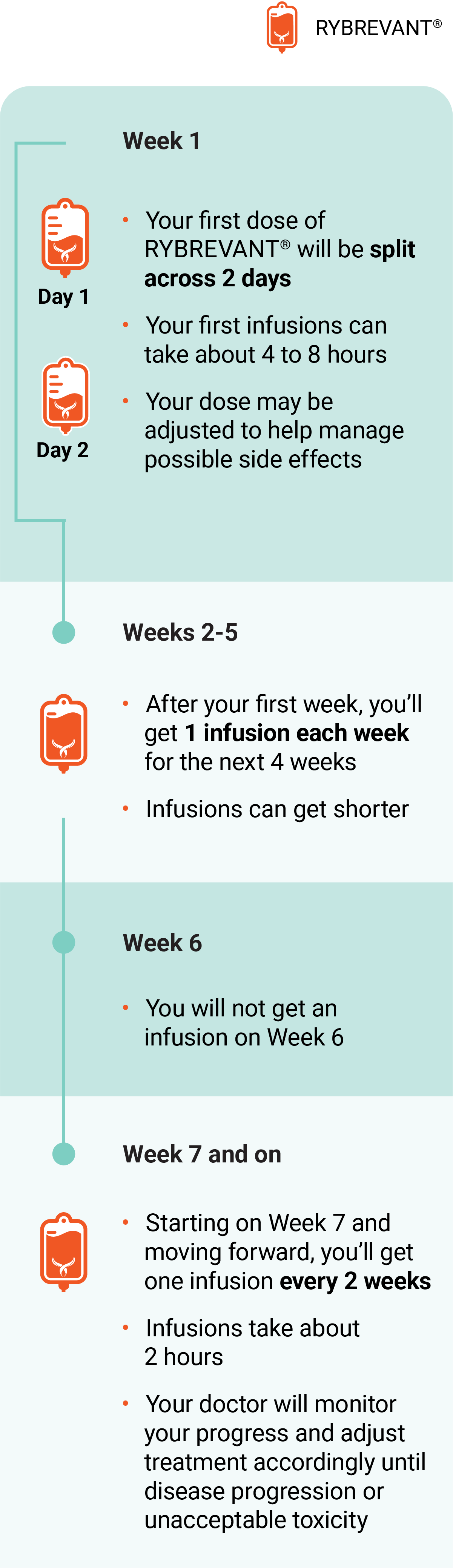 RYBREVANT® infusion schedule recommendation guide