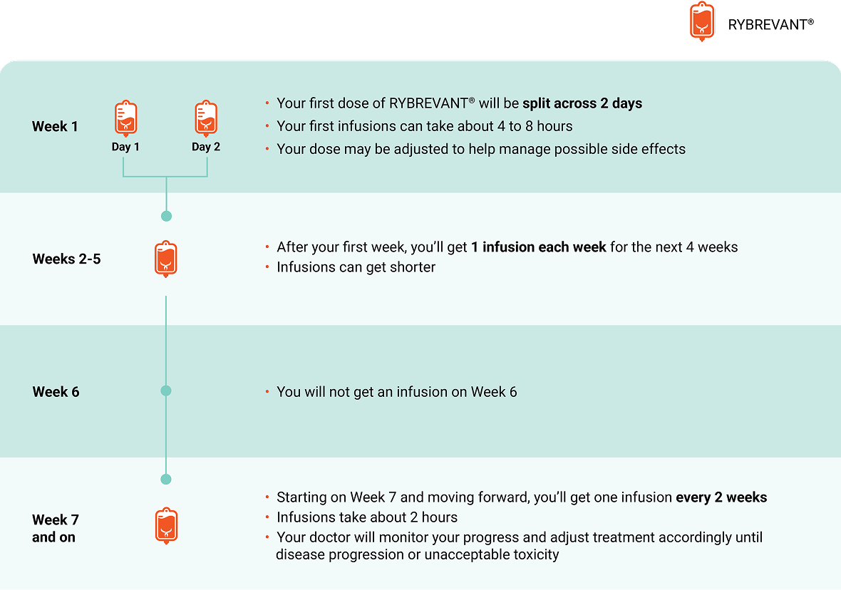 RYBREVANT® infusion schedule recommendation guide
