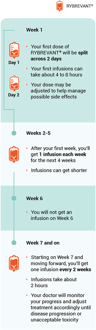 RYBREVANT® infusion schedule recommendation guide