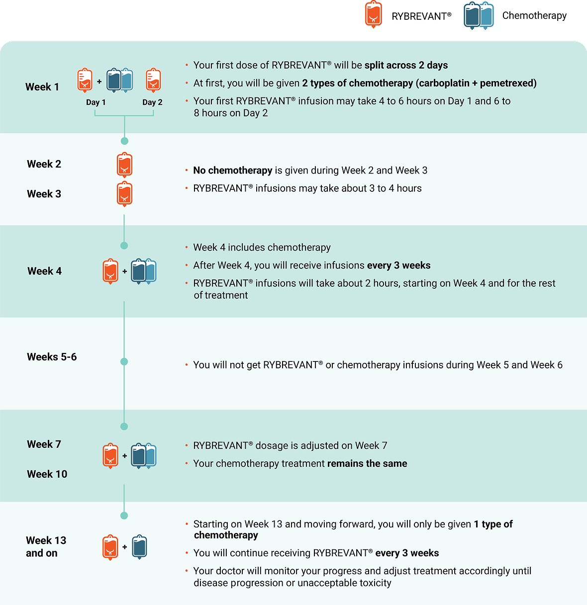 RYBREVANT® infusion schedule recommendation guide